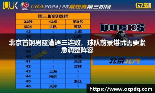 北京首钢男篮遭遇三连败，球队前景堪忧需要紧急调整阵容
